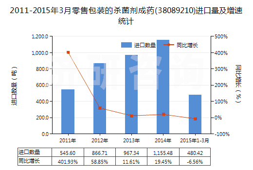 2011-2015年3月零售包裝的殺菌劑成藥(38089210)進(jìn)口量及增速統(tǒng)計(jì)